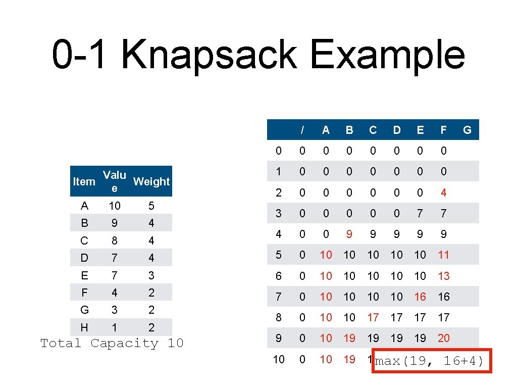 0 -1 Knapsack Example Valu Item Weight e / A B C D E