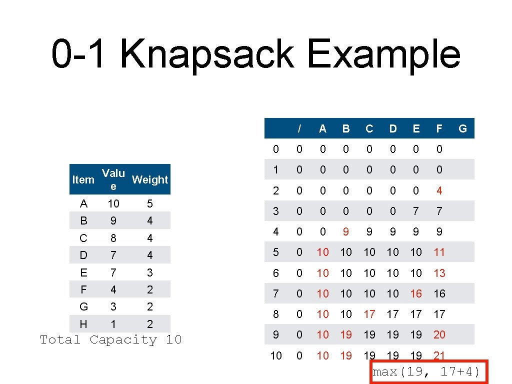 0 -1 Knapsack Example Valu Item Weight e / A B C D E