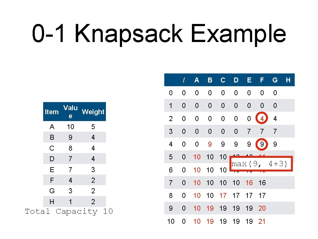 0 -1 Knapsack Example Valu Item Weight e / A B C D E