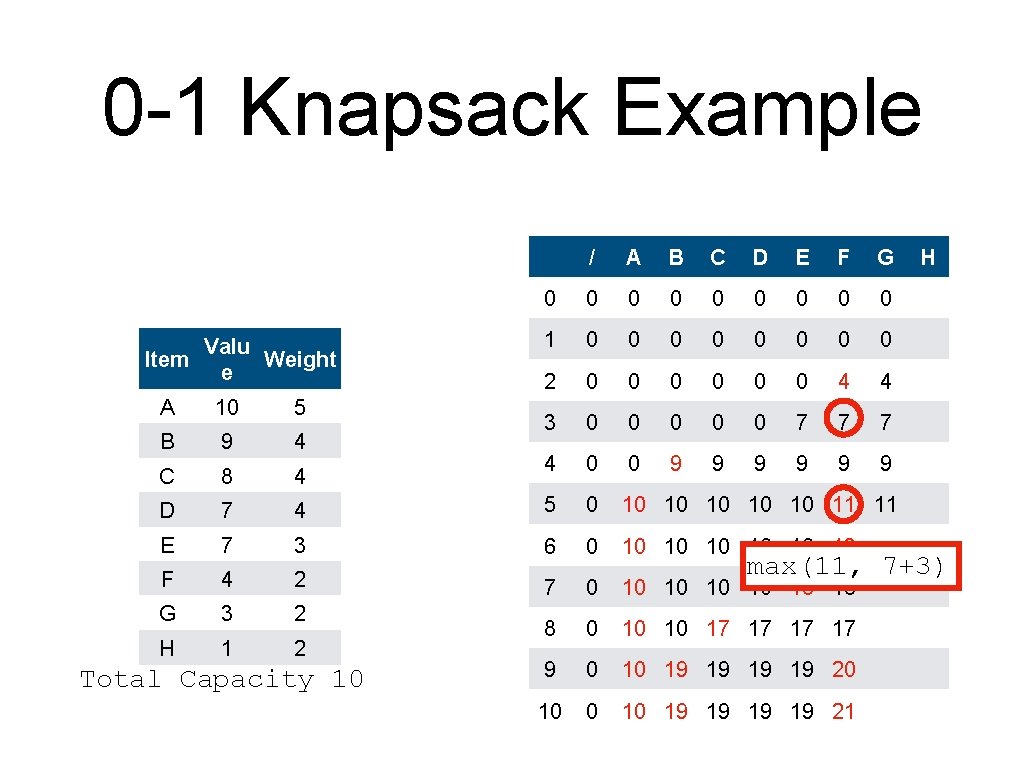 0 -1 Knapsack Example Valu Item Weight e / A B C D E