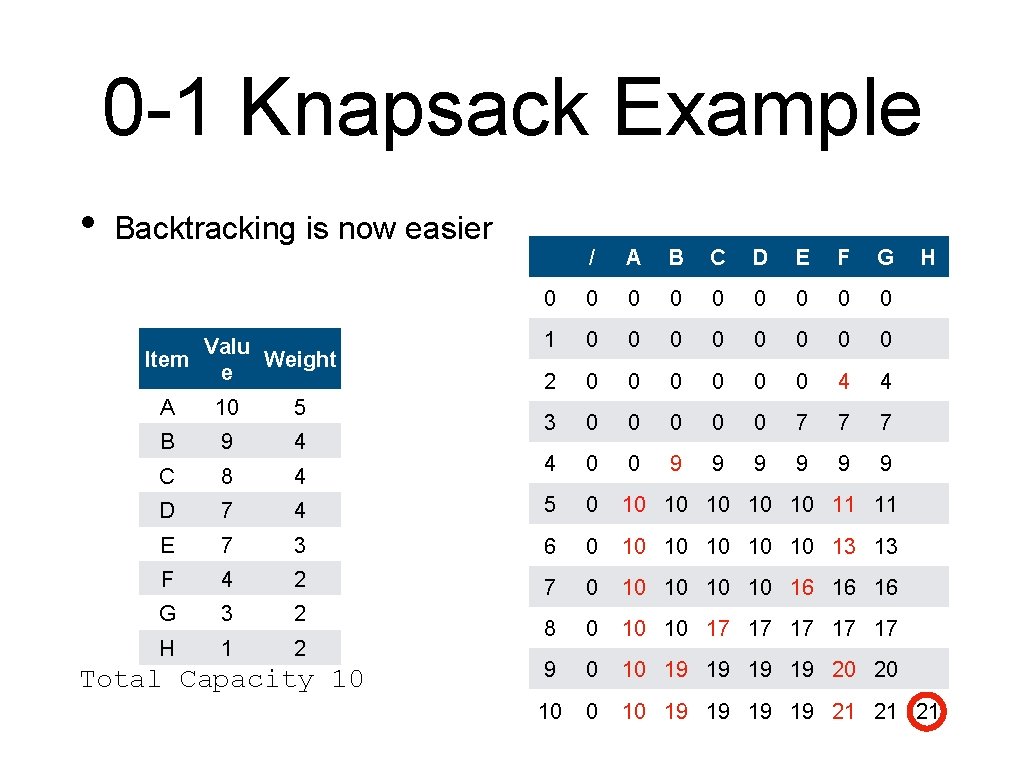 0 -1 Knapsack Example • Backtracking is now easier Valu Item Weight e /