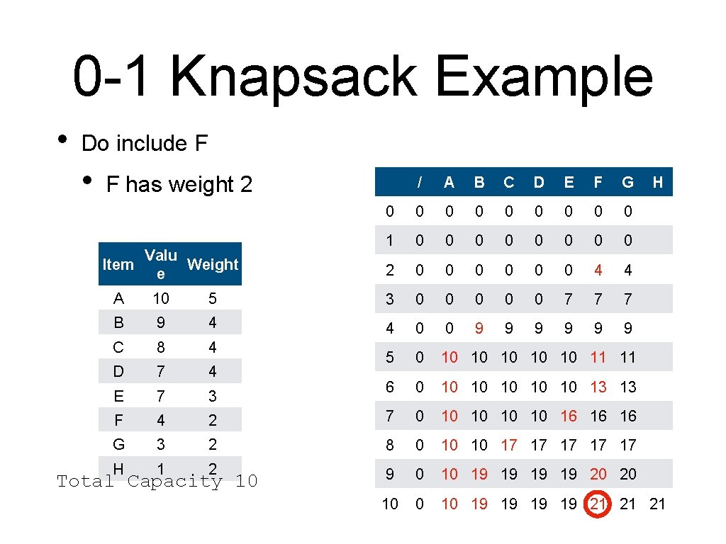 0 -1 Knapsack Example • Do include F • F has weight 2 Valu