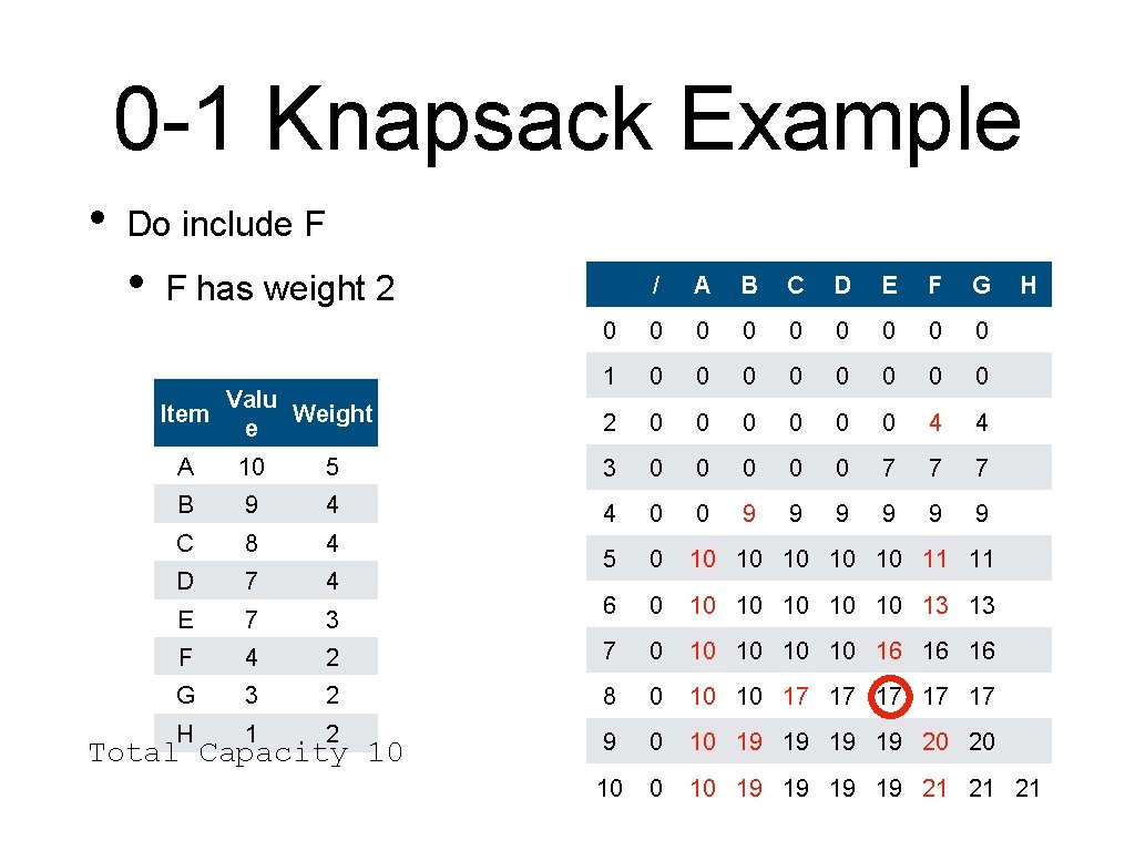 0 -1 Knapsack Example • Do include F • F has weight 2 Valu