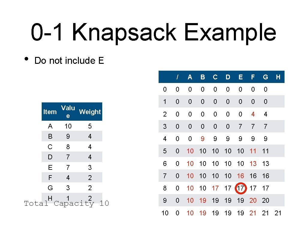 0 -1 Knapsack Example • Do not include E Valu Item Weight e /