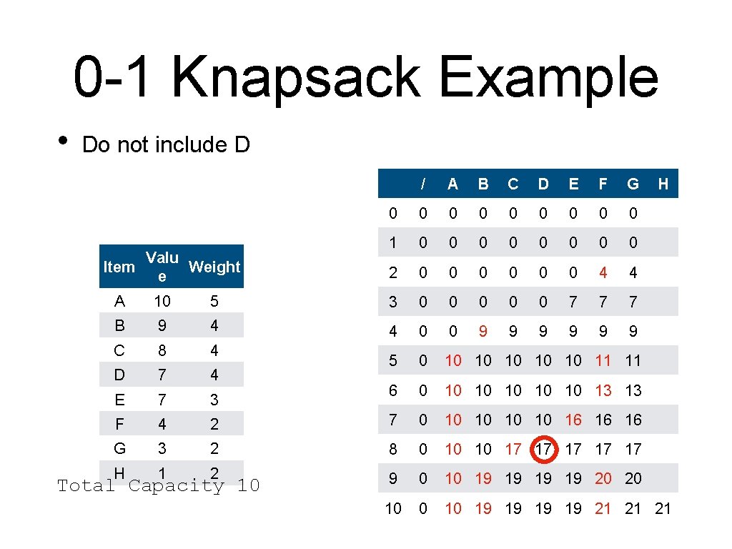 0 -1 Knapsack Example • Do not include D Valu Item Weight e /