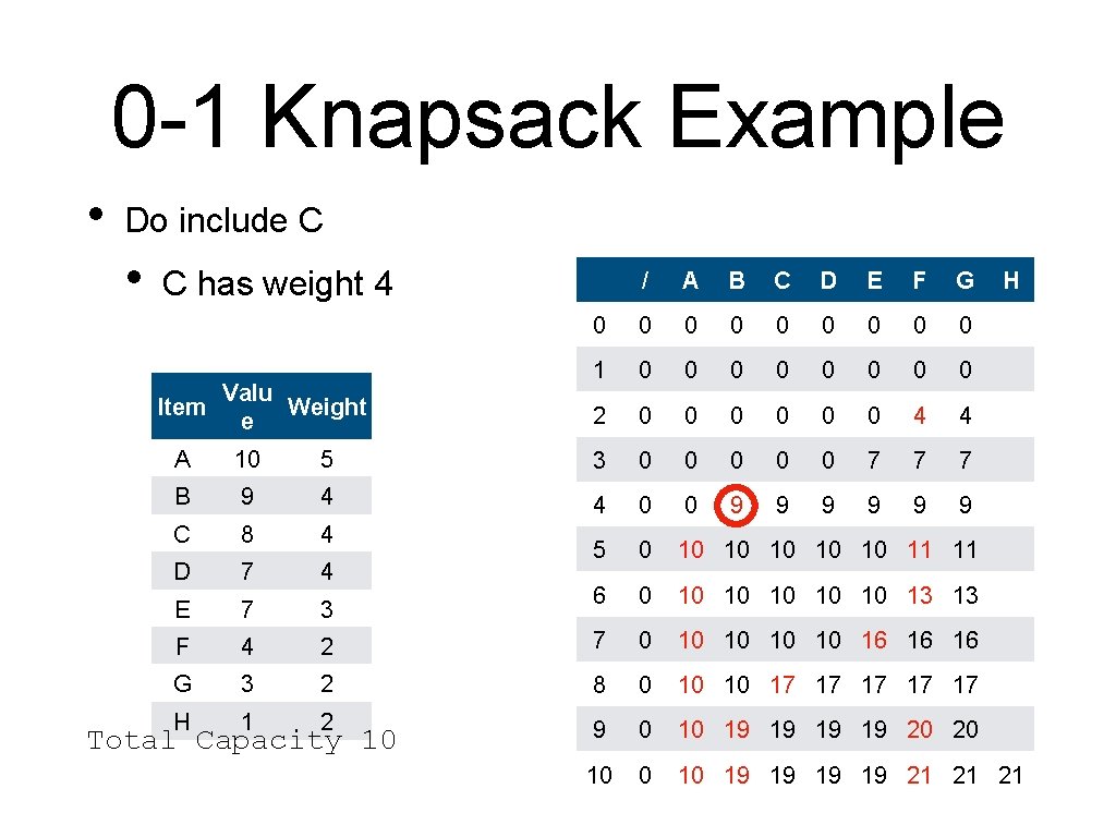 0 -1 Knapsack Example • Do include C • C has weight 4 Valu