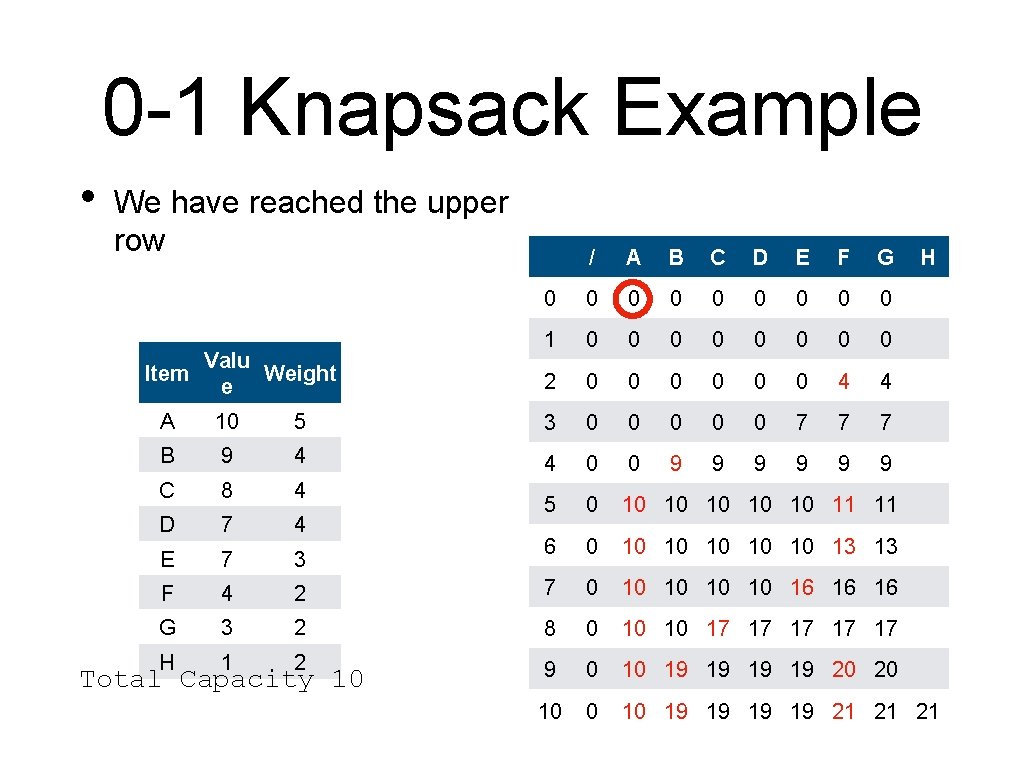 0 -1 Knapsack Example • We have reached the upper row Valu Item Weight