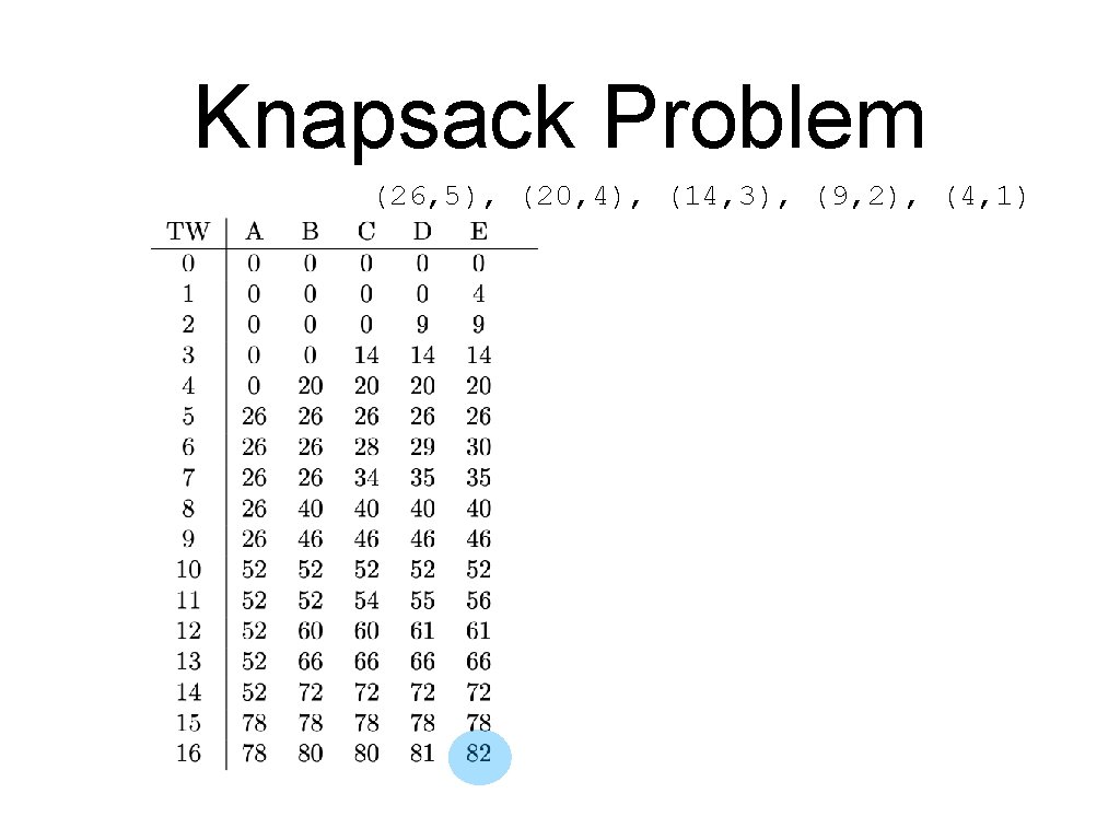 Knapsack Problem (26, 5), (20, 4), (14, 3), (9, 2), (4, 1) 