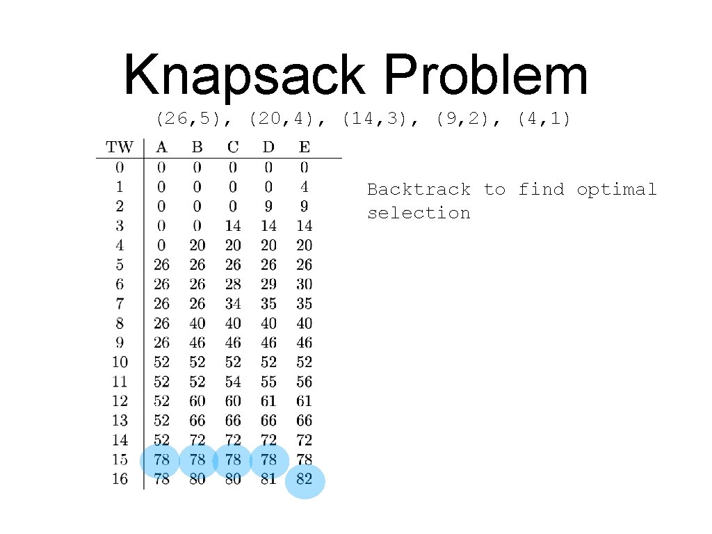 Knapsack Problem (26, 5), (20, 4), (14, 3), (9, 2), (4, 1) Backtrack to