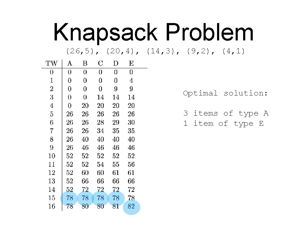 Knapsack Problem (26, 5), (20, 4), (14, 3), (9, 2), (4, 1) Optimal solution:
