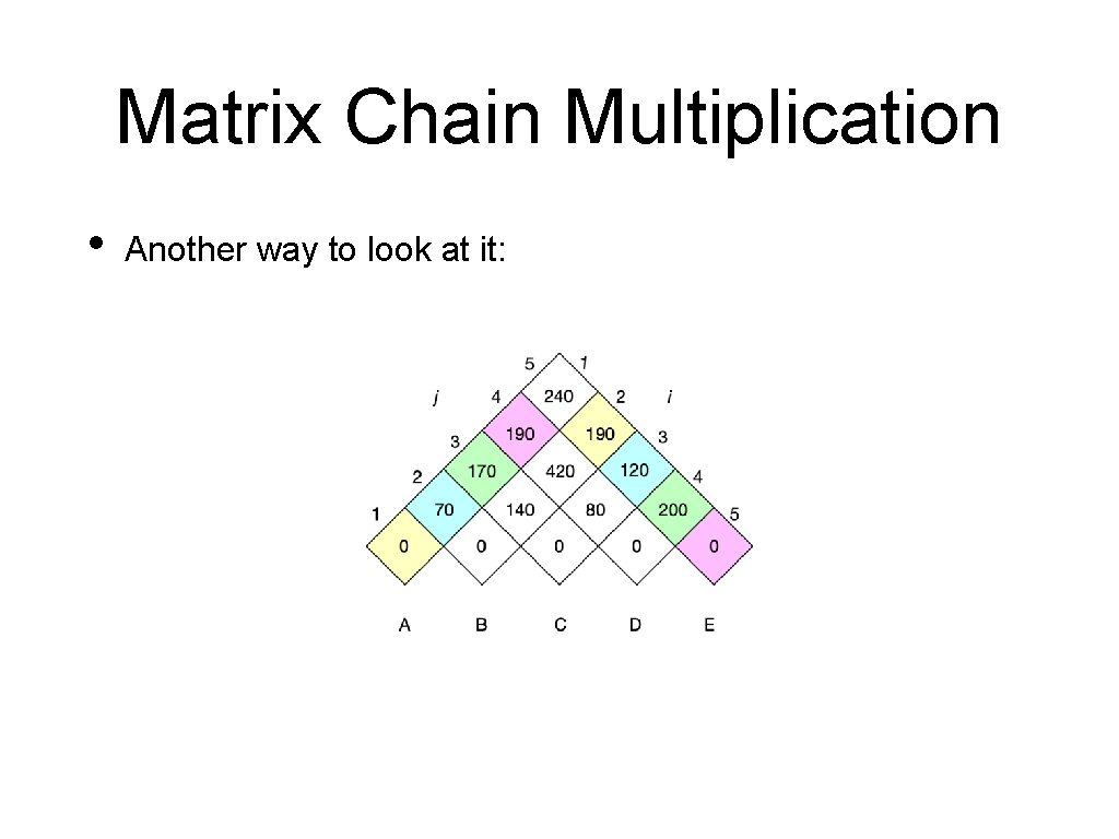 Matrix Chain Multiplication • Another way to look at it: 
