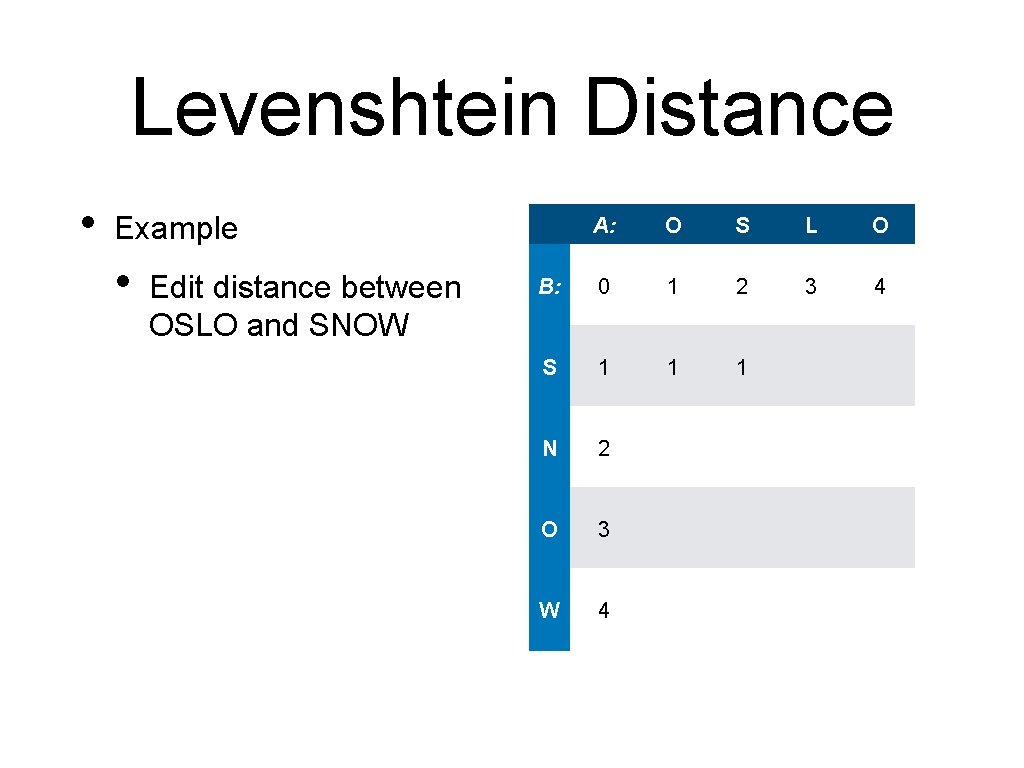 Levenshtein Distance • Example • Edit distance between OSLO and SNOW A: O S