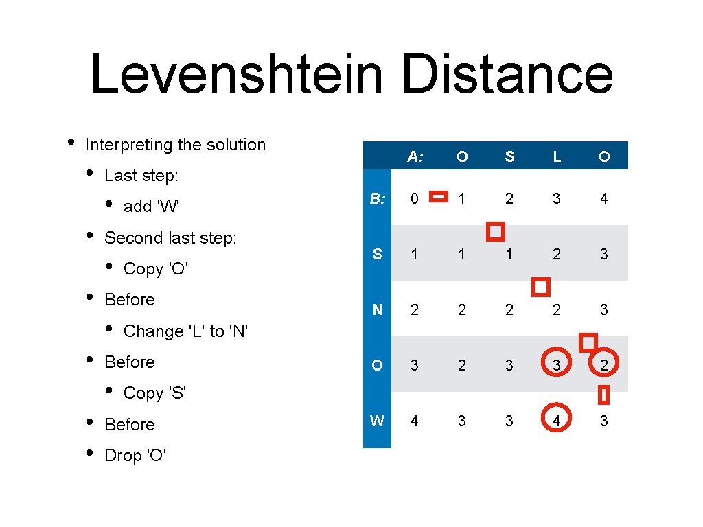 Levenshtein Distance • Interpreting the solution • S L O B: 0 1 2