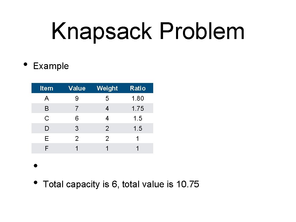 Knapsack Problem • Example • • Item Value Weight Ratio A 9 5 1.