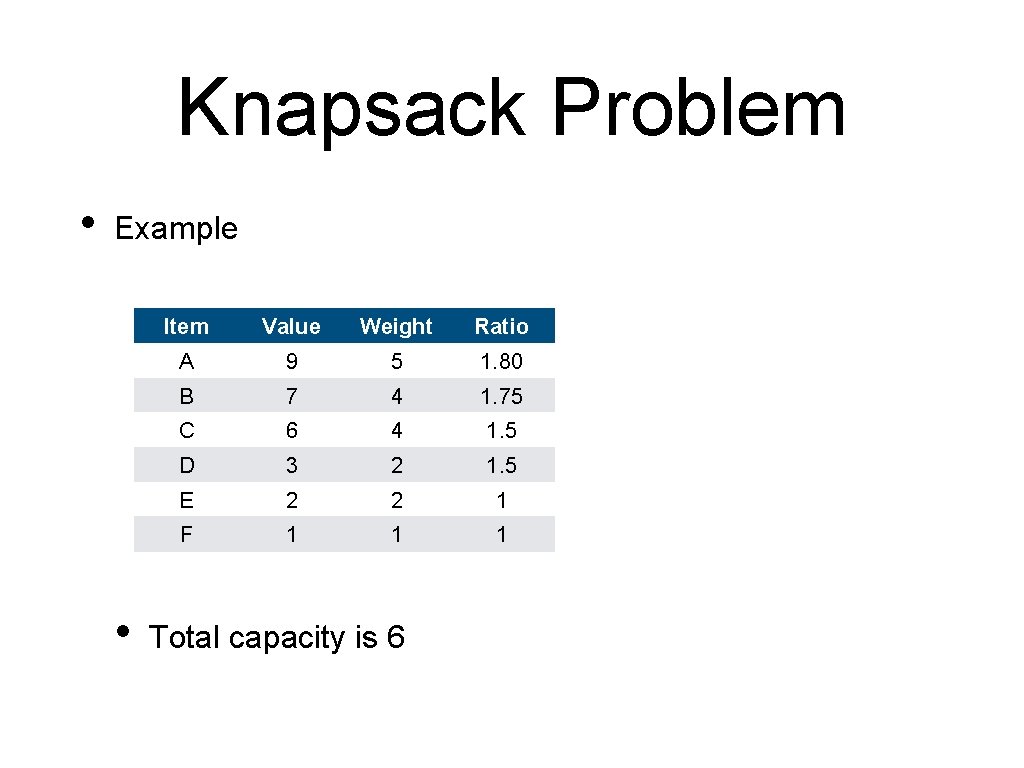 Knapsack Problem • Example • Item Value Weight Ratio A 9 5 1. 80