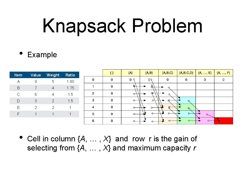Knapsack Problem • Example Item Value Weight Ratio A 9 5 1. 80 B