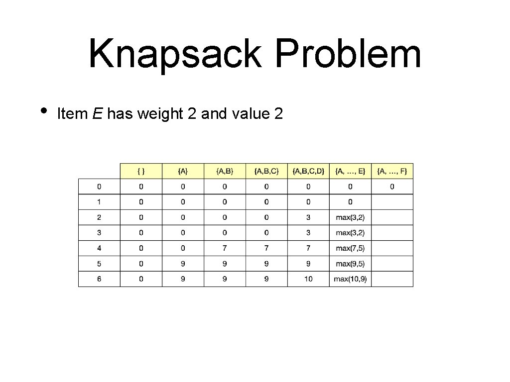 Knapsack Problem • Item E has weight 2 and value 2 