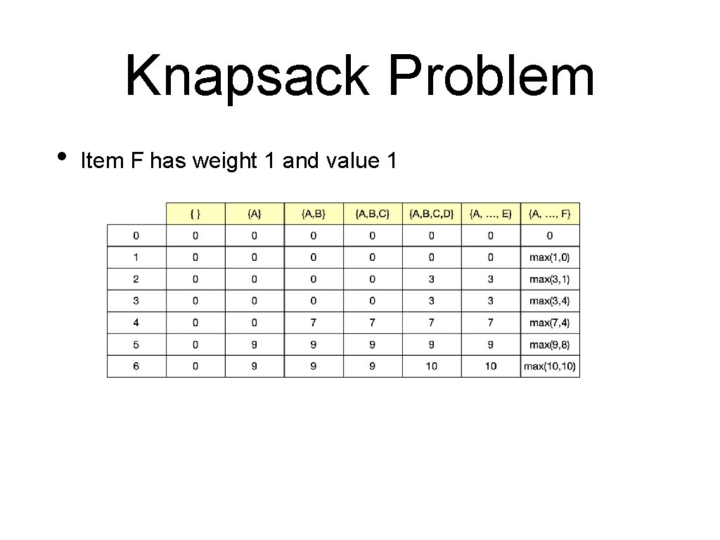 Knapsack Problem • Item F has weight 1 and value 1 