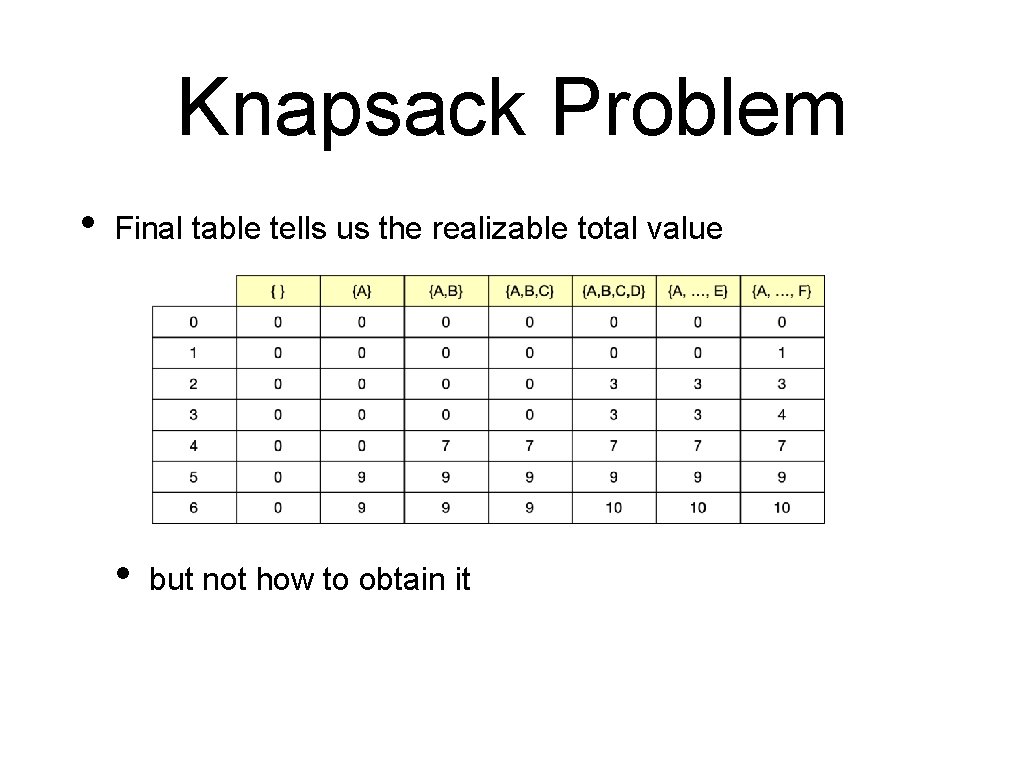 Knapsack Problem • Final table tells us the realizable total value • but not