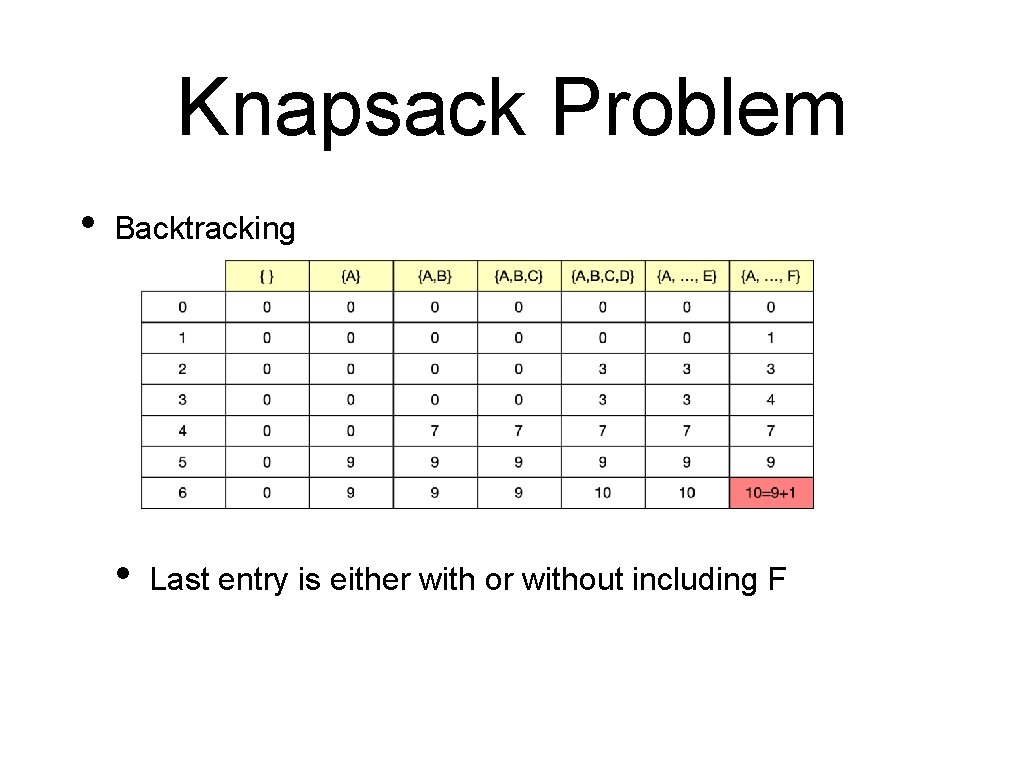 Knapsack Problem • Backtracking • Last entry is either with or without including F