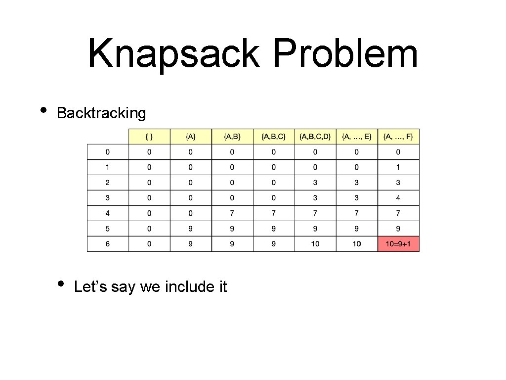 Knapsack Problem • Backtracking • Let’s say we include it 