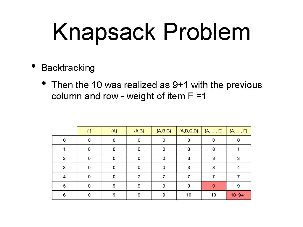 Knapsack Problem • Backtracking • Then the 10 was realized as 9+1 with the