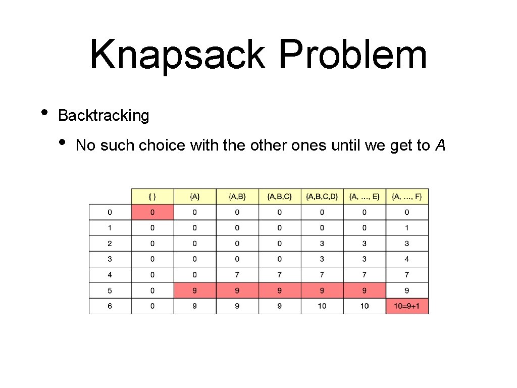 Knapsack Problem • Backtracking • No such choice with the other ones until we