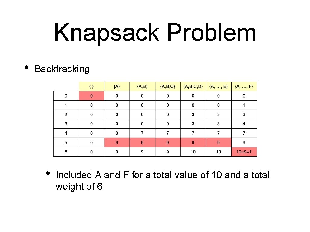 Knapsack Problem • Backtracking • Included A and F for a total value of