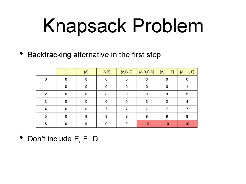 Knapsack Problem • Backtracking alternative in the first step: • Don’t include F, E,
