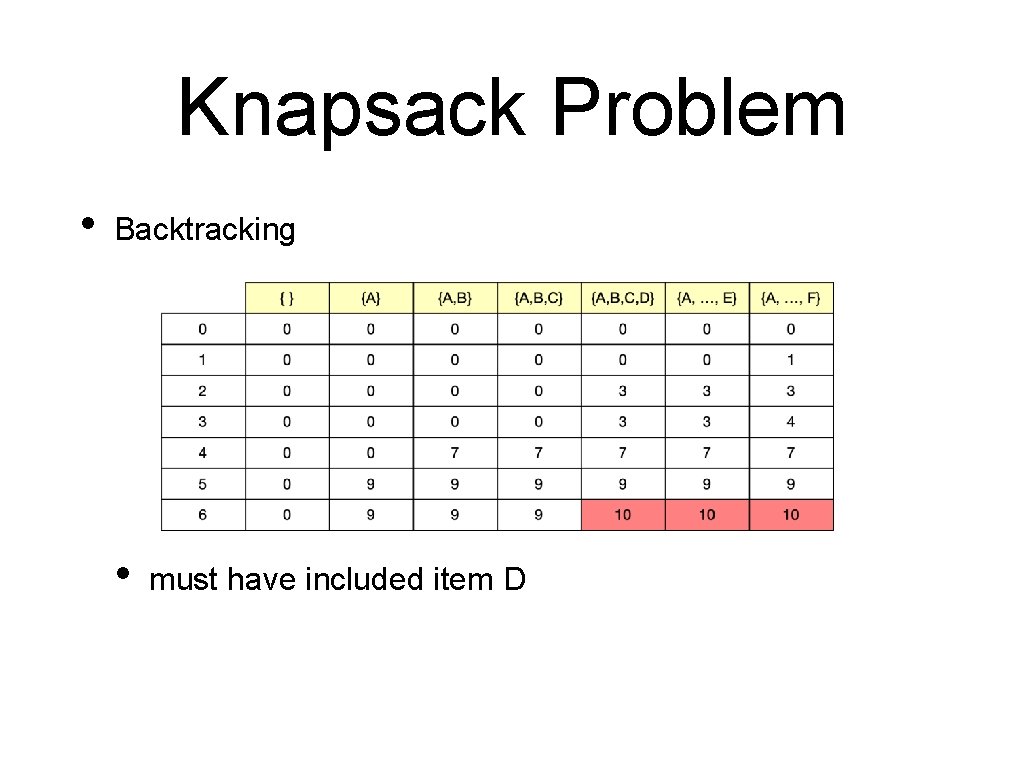Knapsack Problem • Backtracking • must have included item D 