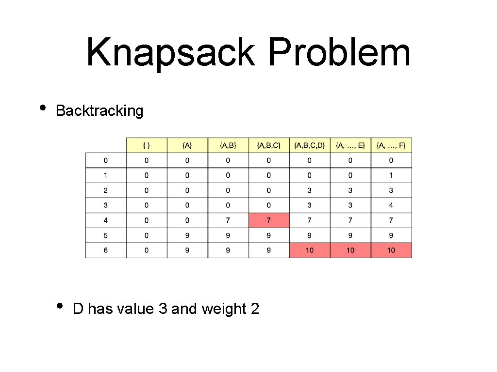 Knapsack Problem • Backtracking • D has value 3 and weight 2 