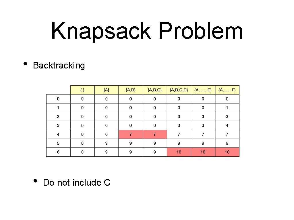 Knapsack Problem • Backtracking • Do not include C 