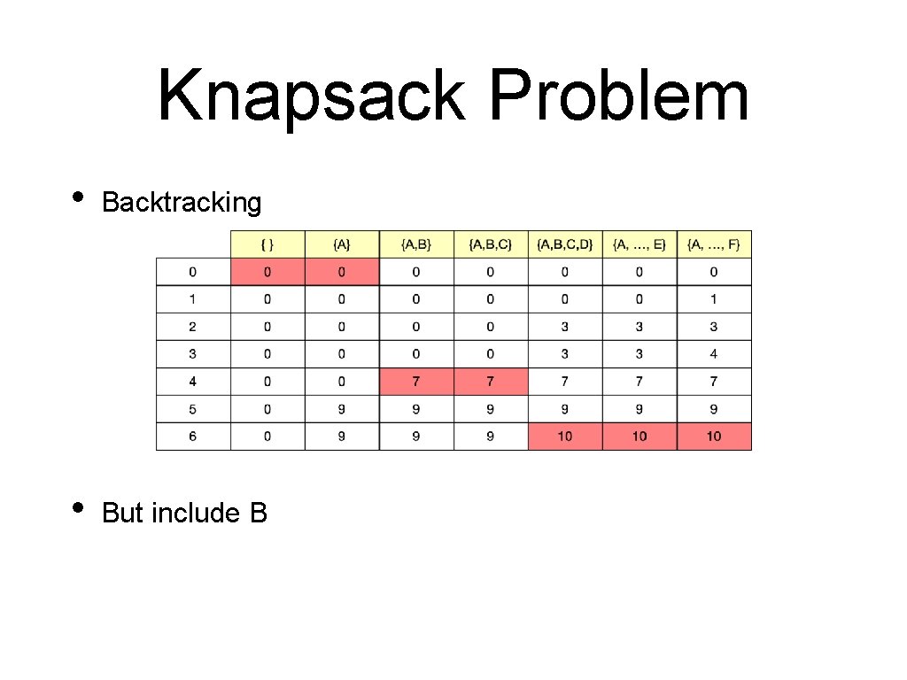 Knapsack Problem • Backtracking • But include B 