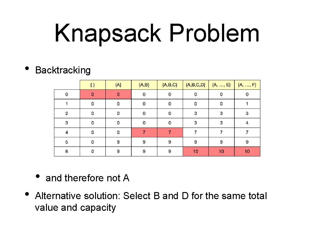 Knapsack Problem • Backtracking • • and therefore not A Alternative solution: Select B