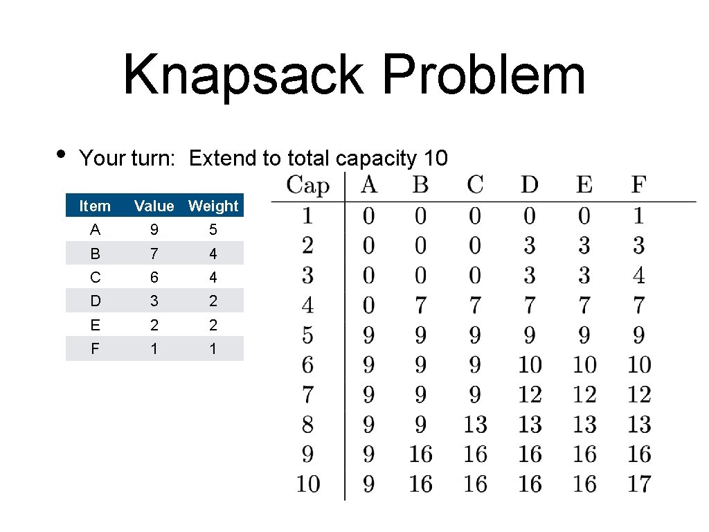Knapsack Problem • Your turn: Extend to total capacity 10 Item Value Weight A