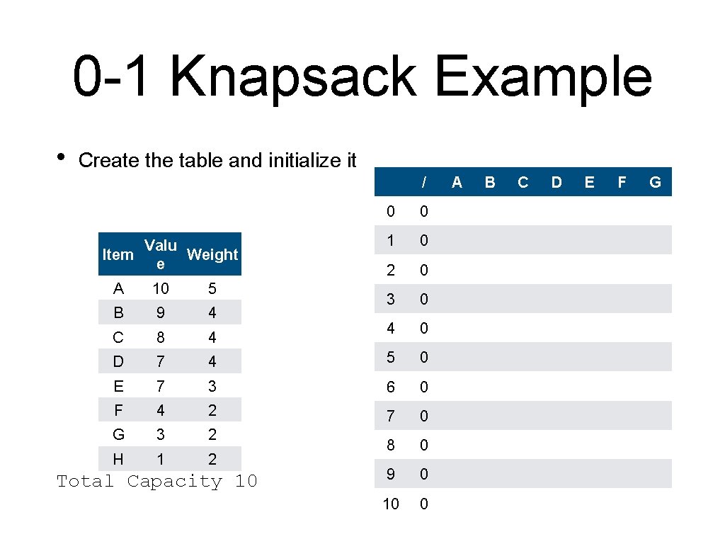 0 -1 Knapsack Example • Create the table and initialize it / Valu Item