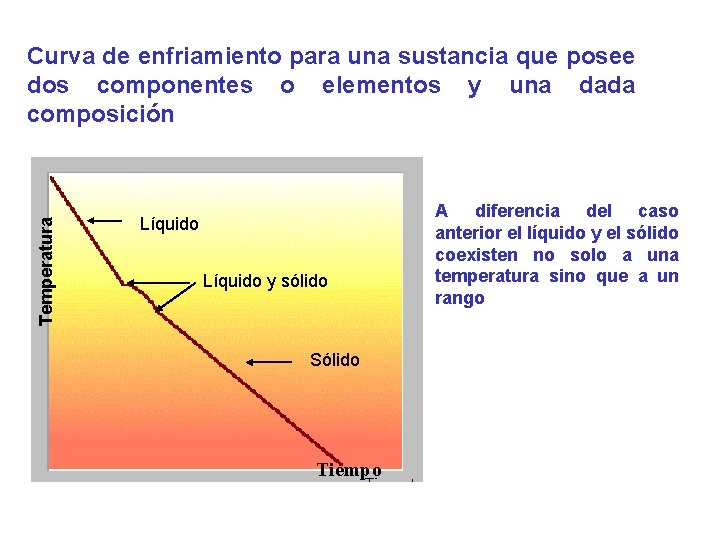 Temperatura Curva de enfriamiento para una sustancia que posee dos componentes o elementos y Temperatura Curva de enfriamiento para una sustancia que posee dos componentes o elementos y