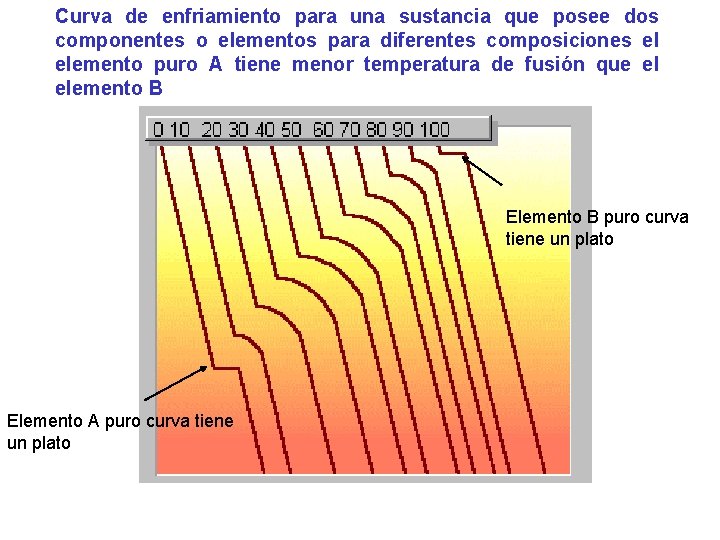 Curva de enfriamiento para una sustancia que posee dos componentes o elementos para diferentes Curva de enfriamiento para una sustancia que posee dos componentes o elementos para diferentes