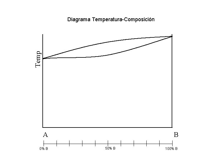 Temp Diagrama Temperatura-Composición A 0% B B 50% B 100% B Temp Diagrama Temperatura-Composición A 0% B B 50% B 100% B