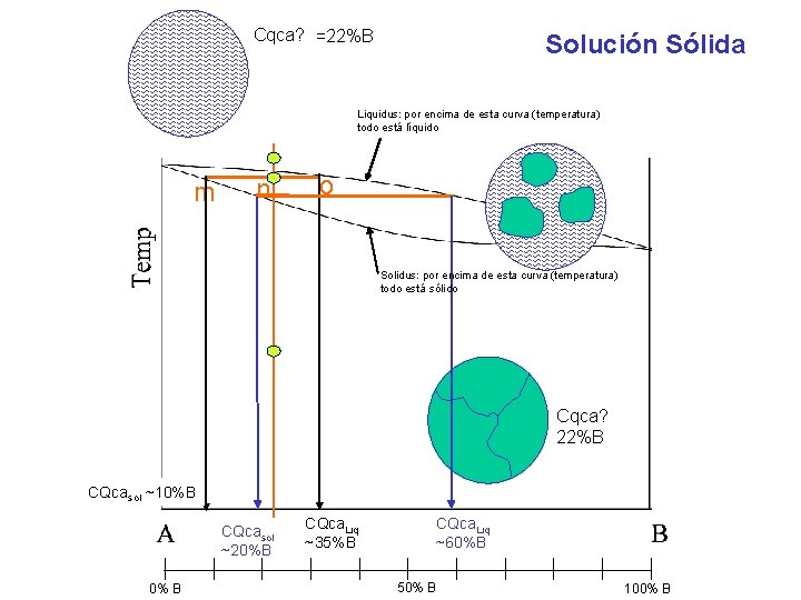 Cqca? =22%B Solución Sólida Liquidus: por encima de esta curva (temperatura) todo está líquido Cqca? =22%B Solución Sólida Liquidus: por encima de esta curva (temperatura) todo está líquido