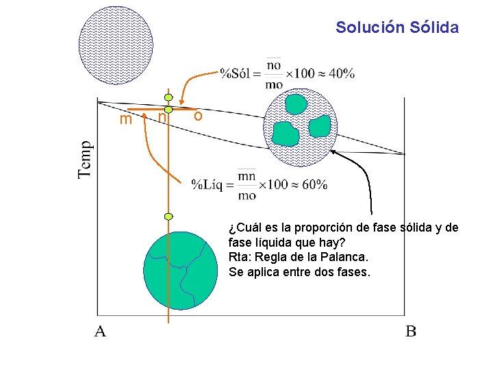 Solución Sólida m n o ¿Cuál es la proporción de fase sólida y de Solución Sólida m n o ¿Cuál es la proporción de fase sólida y de