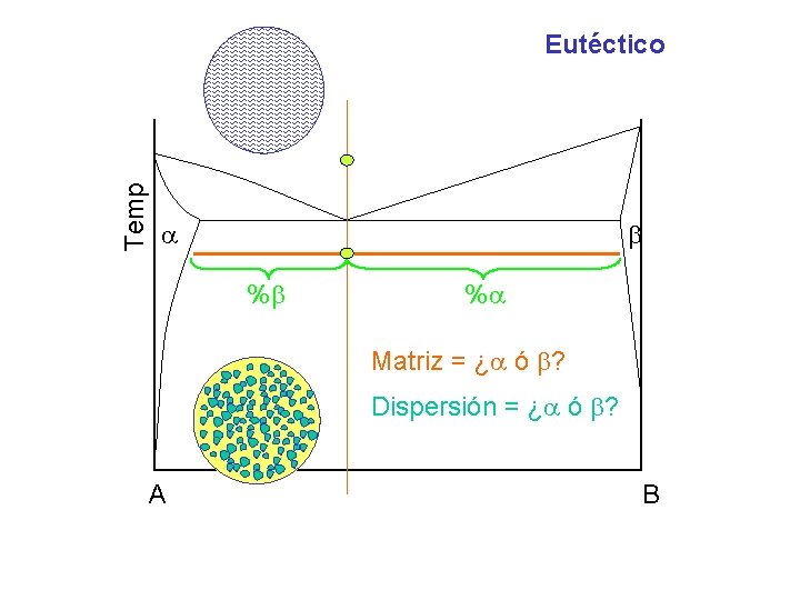 Temp Eutéctico % % Matriz = ¿ ó ? Dispersión = ¿ ó ? Temp Eutéctico % % Matriz = ¿ ó ? Dispersión = ¿ ó ?
