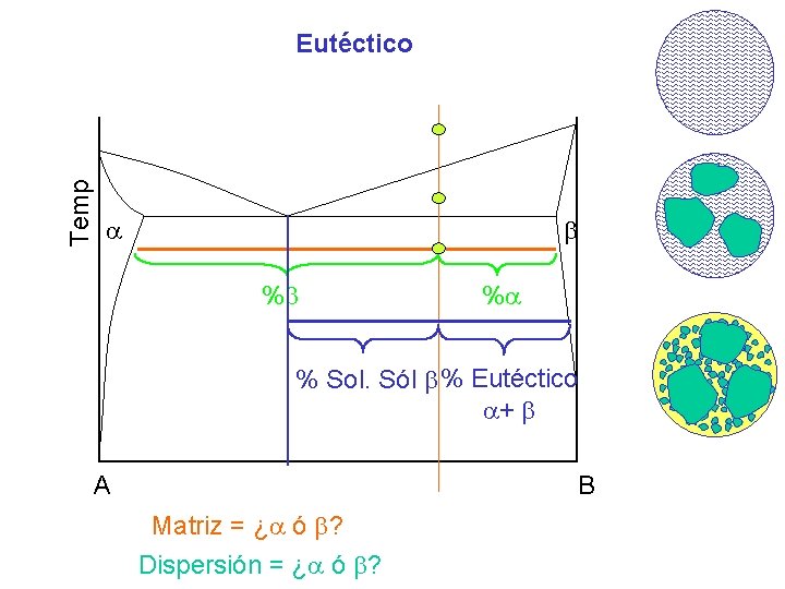 Temp Eutéctico % % % Sol. Sól % Eutéctico + A B Matriz = Temp Eutéctico % % % Sol. Sól % Eutéctico + A B Matriz =