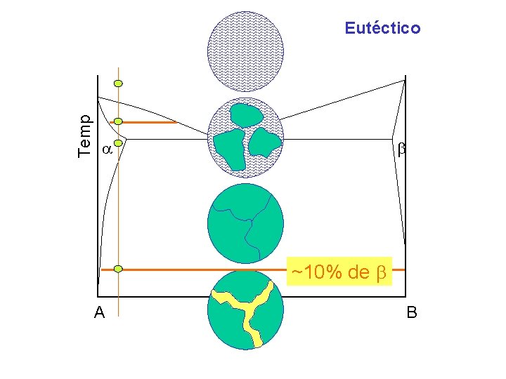 Temp Eutéctico ~10% de A B Temp Eutéctico ~10% de A B