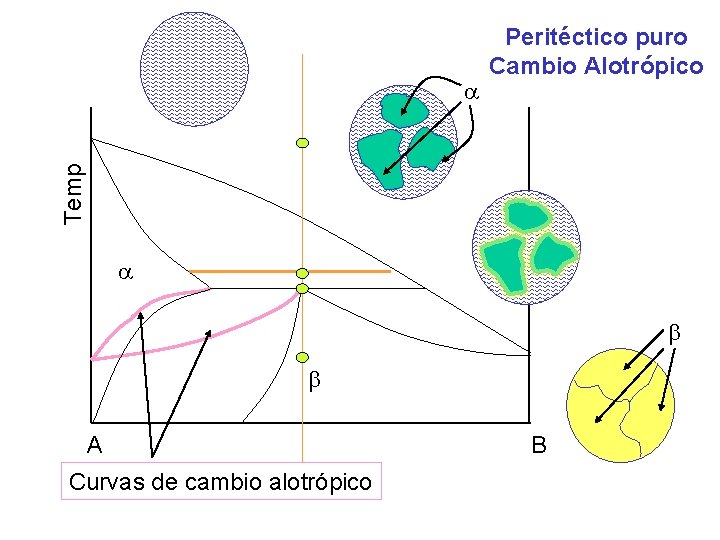 Temp Peritéctico puro Cambio Alotrópico A Curvas de cambio alotrópico B Temp Peritéctico puro Cambio Alotrópico A Curvas de cambio alotrópico B
