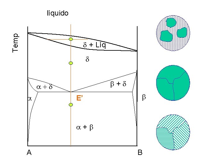 Temp líquido + Líq + + E’ + A B Temp líquido + Líq + + E’ + A B