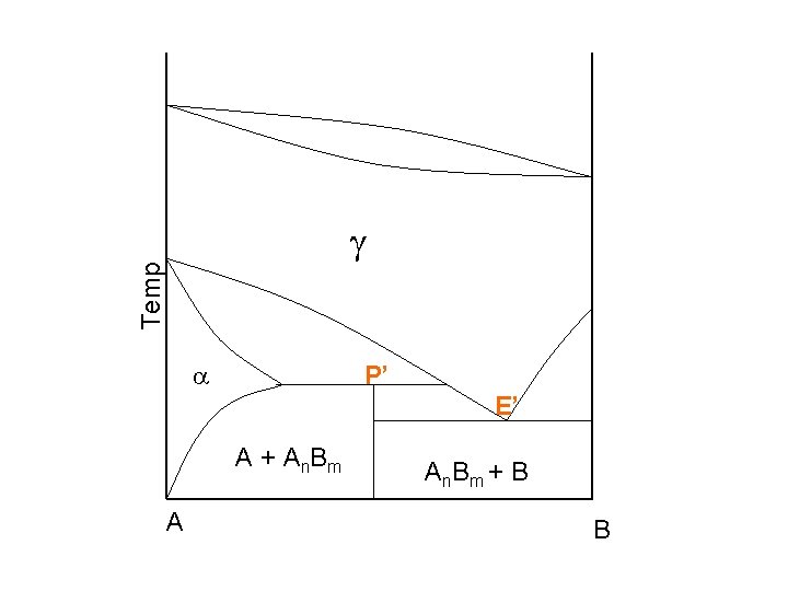 Temp P’ E’ A + An. Bm A An. Bm + B B Temp P’ E’ A + An. Bm A An. Bm + B B