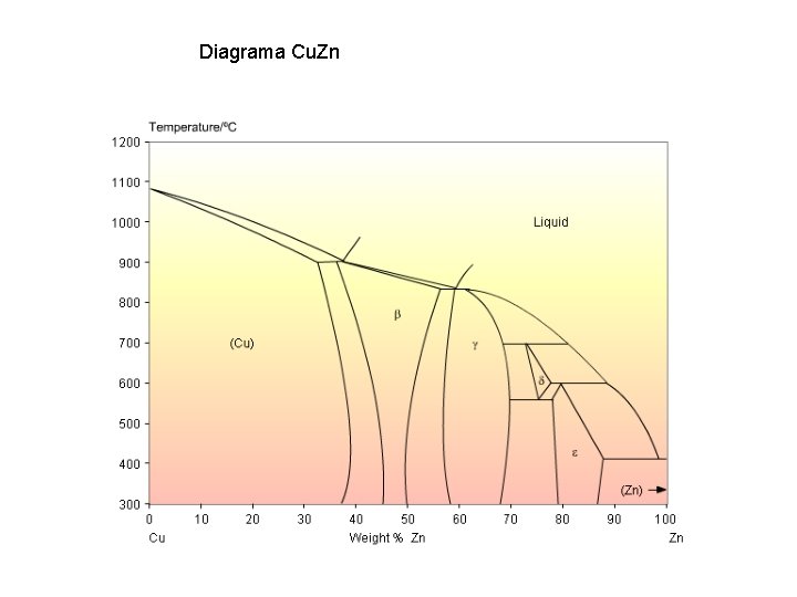 Diagrama Cu. Zn Diagrama Cu. Zn