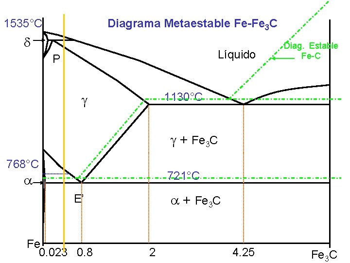 1535°C Diagrama Metaestable Fe-Fe 3 C Líquido P Diag. Estable Fe-C 1130°C + Fe 1535°C Diagrama Metaestable Fe-Fe 3 C Líquido P Diag. Estable Fe-C 1130°C + Fe