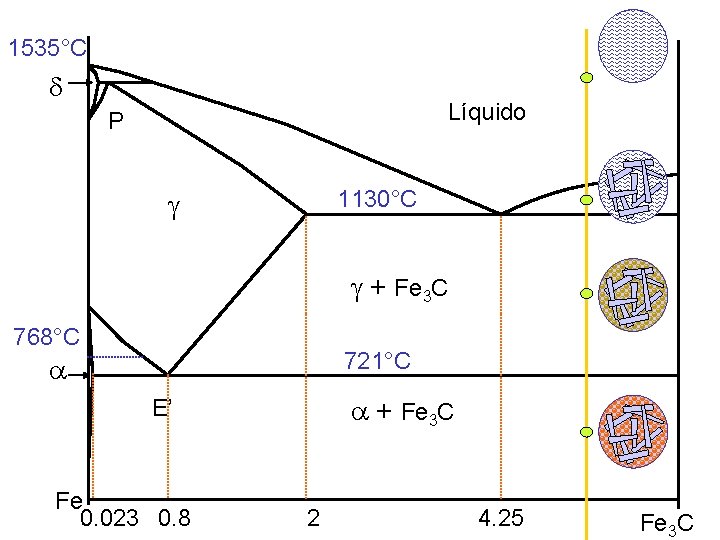 1535°C Líquido P 1130°C + Fe 3 C 768°C 721°C + Fe 3 C 1535°C Líquido P 1130°C + Fe 3 C 768°C 721°C + Fe 3 C